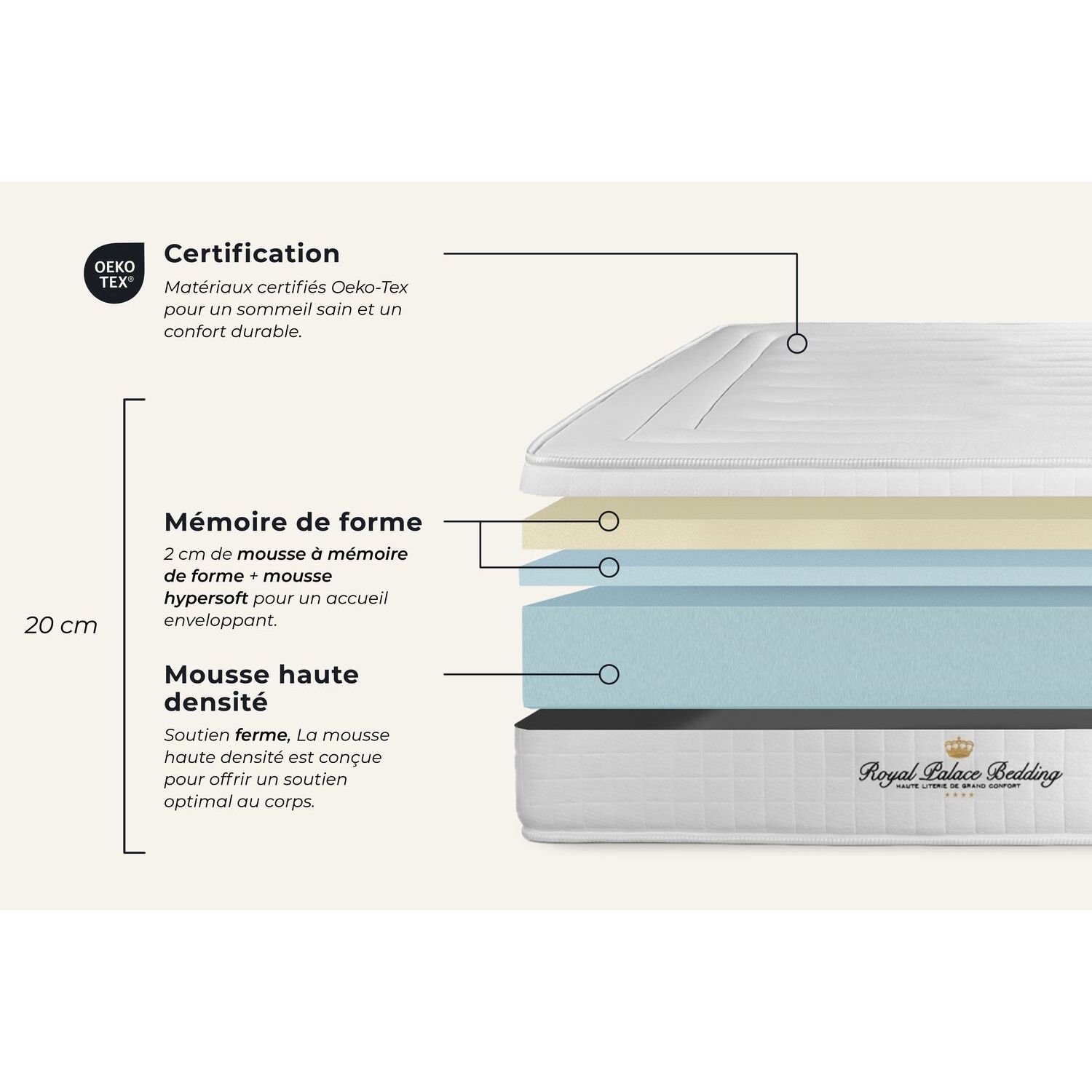 Matelas à Mémoire de forme Nottingham - 20cm d'épaisseurs et 3 zones de confort