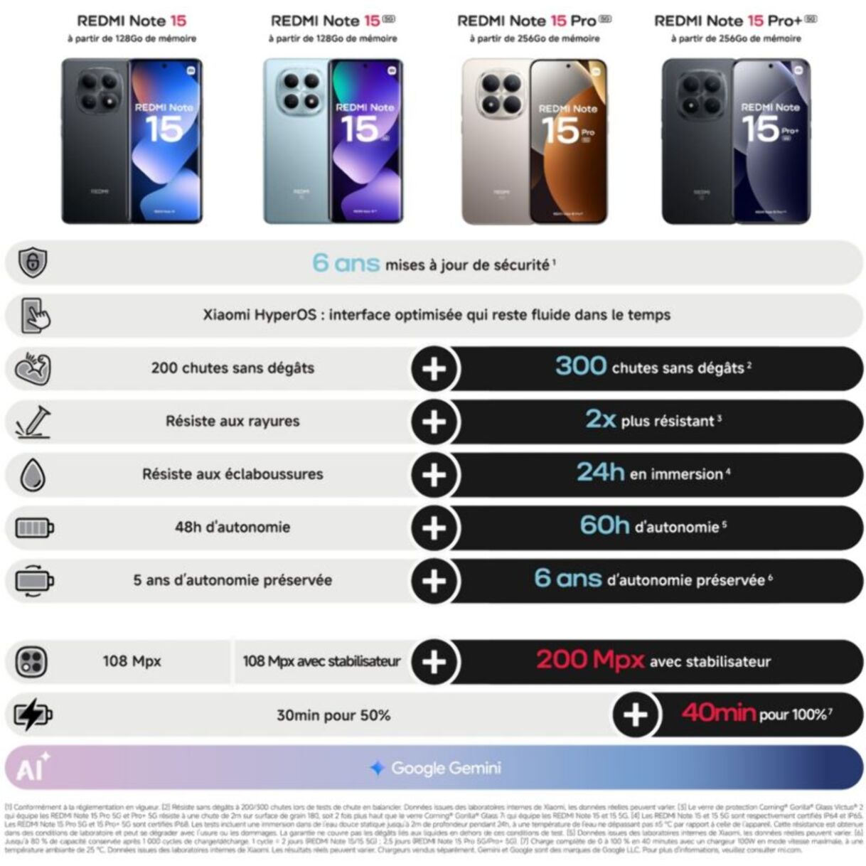 Smartphone XIAOMI Redmi Note 15 Pro+ Bleu 256Go 5G