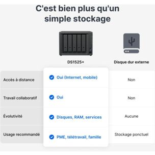 Serveur NAS SYNOLOGY DS1525+