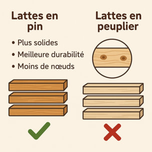 Lit Électrique Orthoflex avec chevet connecté| Sommier à lattes en bois de pin