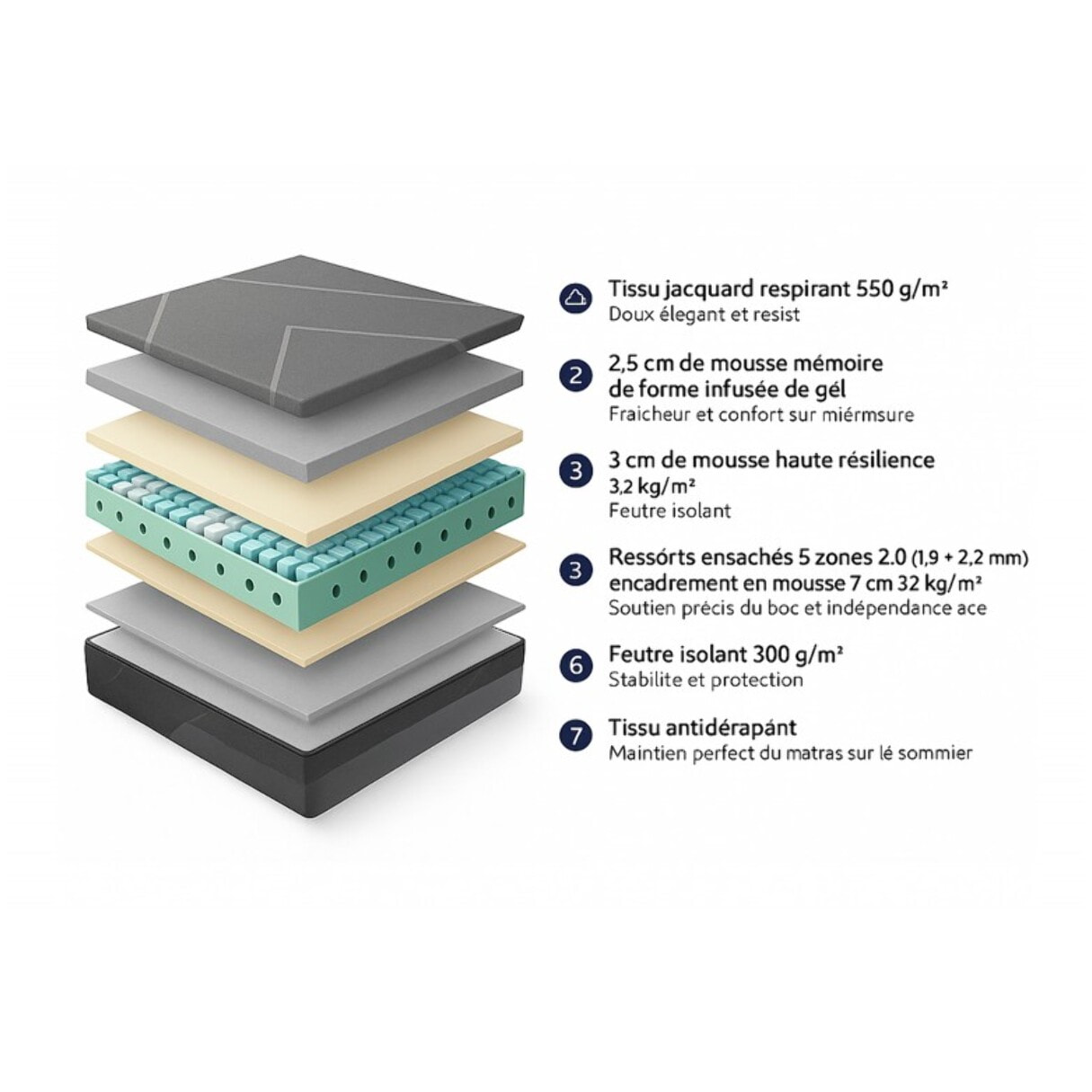 Matelas Respirant | Déhoussable - ressorts ensachés et mémoire de forme | 25 cm