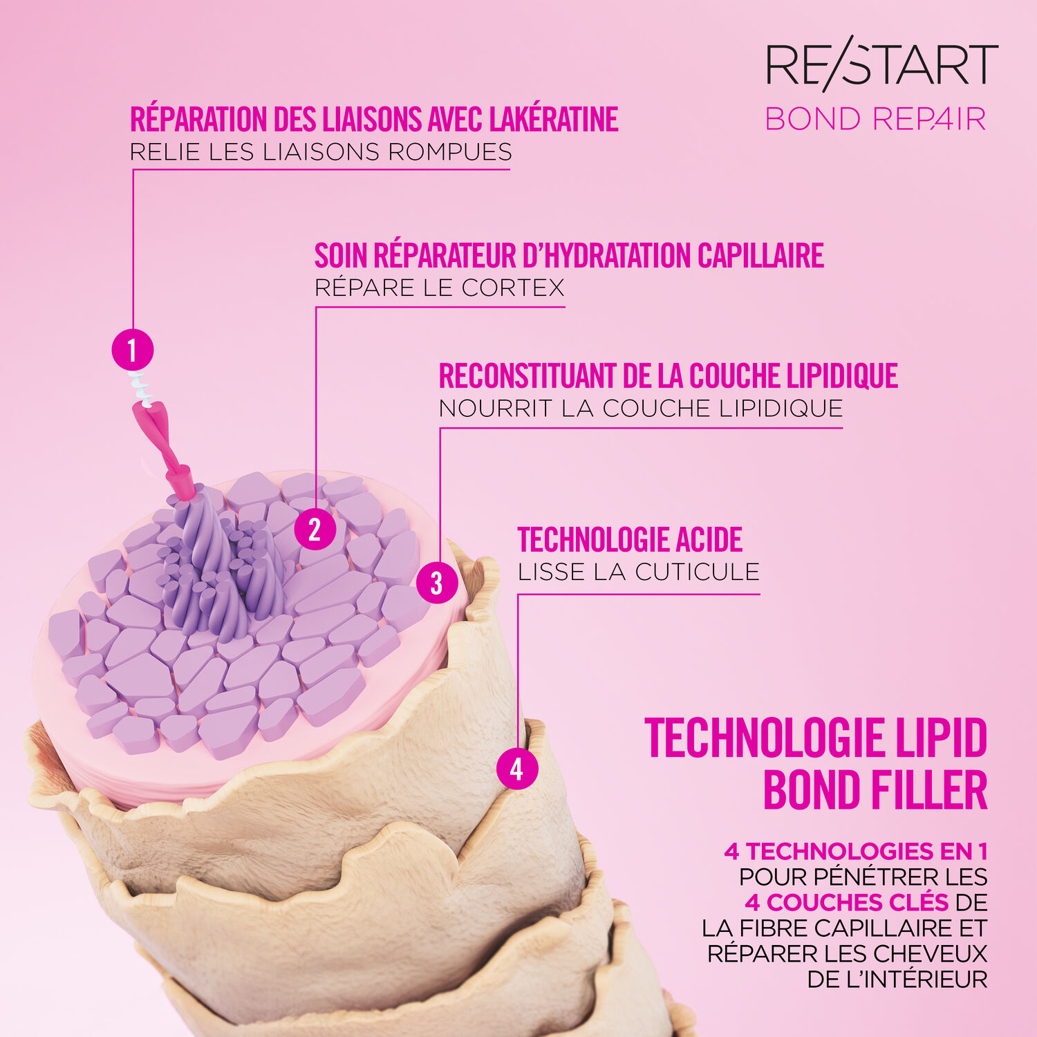 Re/start Bond Repair - Coffret Shampooing Réparateur Doux 250 ml + Masque Réparateur Intensif 250 ml