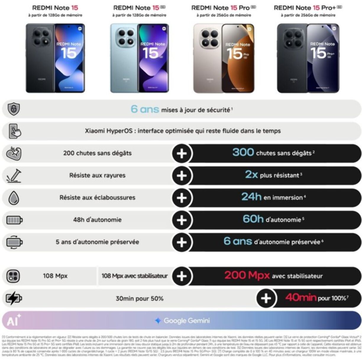 Smartphone XIAOMI Redmi Note 15 Bleu 256Go 5G