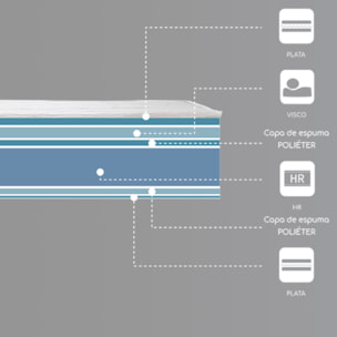 Colchón viscoelástico Royal Sleep Dormant, 19 cm, Antiácaros, Hilo de plata, Firmeza alta
