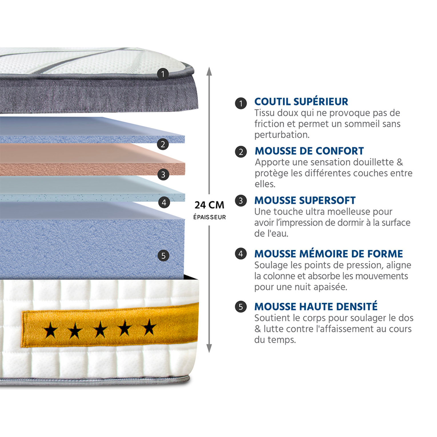 Matelas Copenhague, Soutien Ferme, 24 cm, Mémoire de Forme & mousse Supersoft